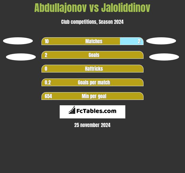 Abdullajonov vs Jaloliddinov h2h player stats