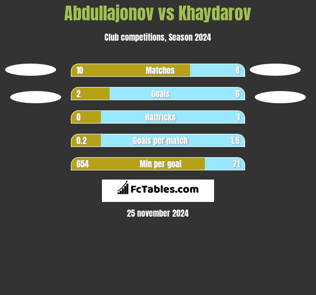 Abdullajonov vs Khaydarov h2h player stats