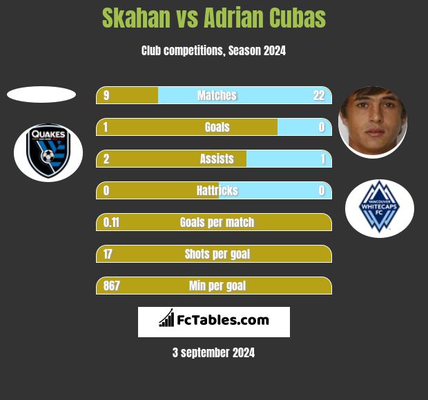 Skahan vs Adrian Cubas h2h player stats