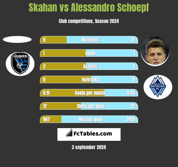 Skahan vs Alessandro Schoepf h2h player stats