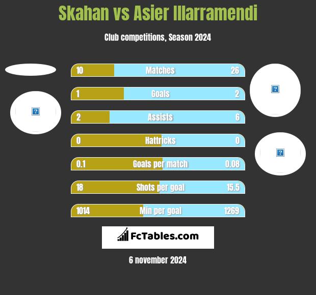 Skahan vs Asier Illarramendi h2h player stats