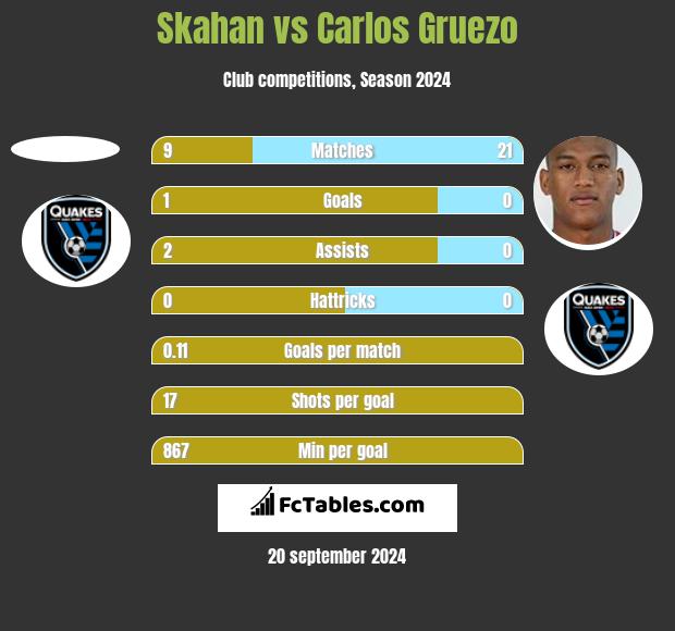 Skahan vs Carlos Gruezo h2h player stats