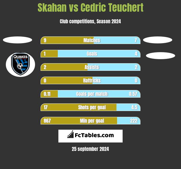 Skahan vs Cedric Teuchert h2h player stats