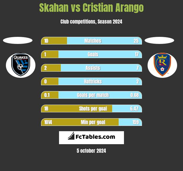 Skahan vs Cristian Arango h2h player stats