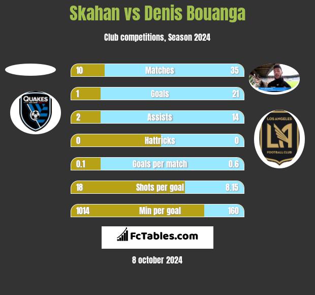 Skahan vs Denis Bouanga h2h player stats