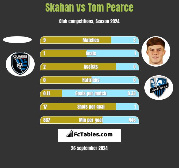 Skahan vs Tom Pearce h2h player stats