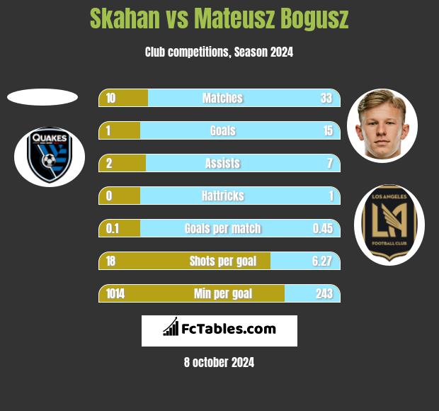 Skahan vs Mateusz Bogusz h2h player stats