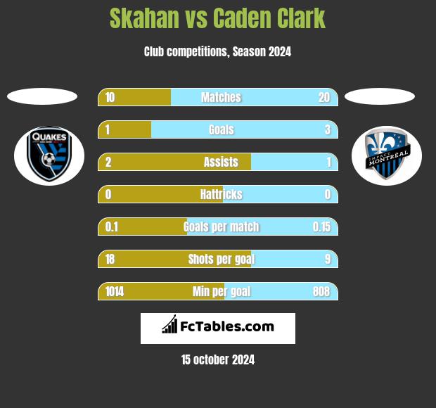 Skahan vs Caden Clark h2h player stats