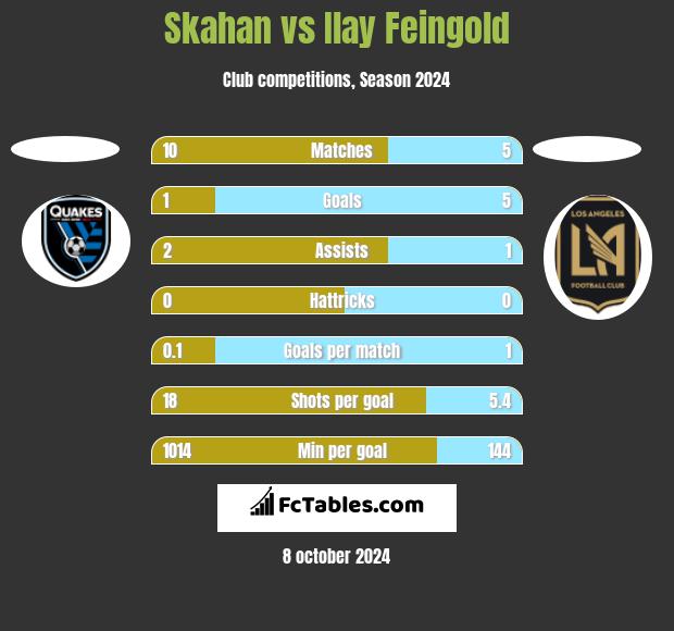 Skahan vs Ilay Feingold h2h player stats