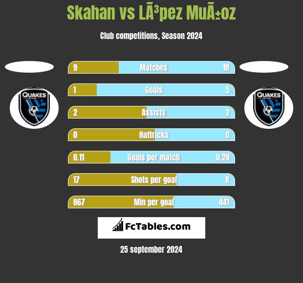 Skahan vs LÃ³pez MuÃ±oz h2h player stats