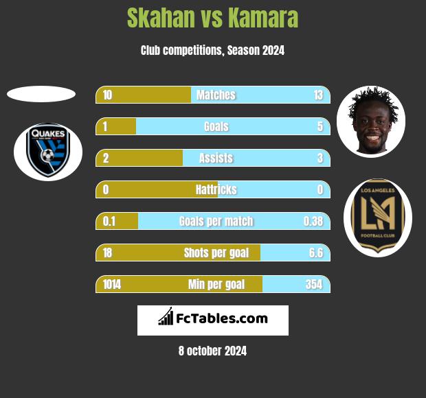 Skahan vs Kamara h2h player stats