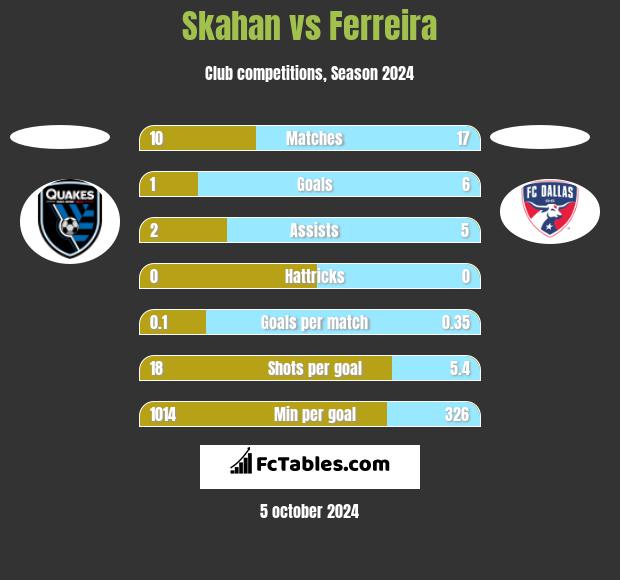 Skahan vs Ferreira h2h player stats