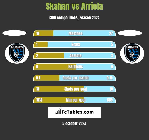 Skahan vs Arriola h2h player stats