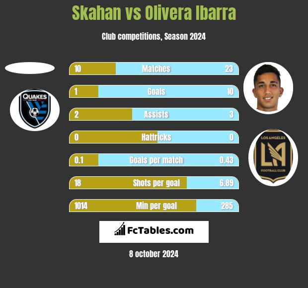 Skahan vs Olivera Ibarra h2h player stats