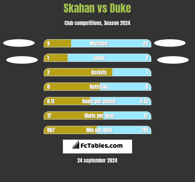 Skahan vs Duke h2h player stats