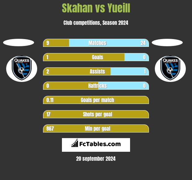 Skahan vs Yueill h2h player stats