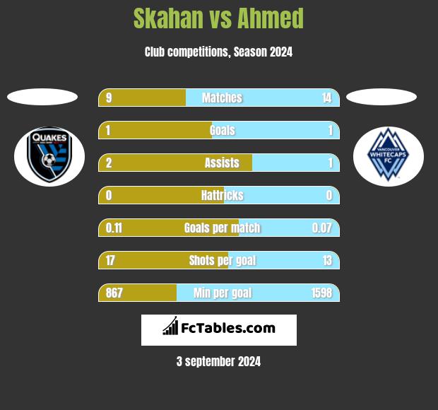 Skahan vs Ahmed h2h player stats