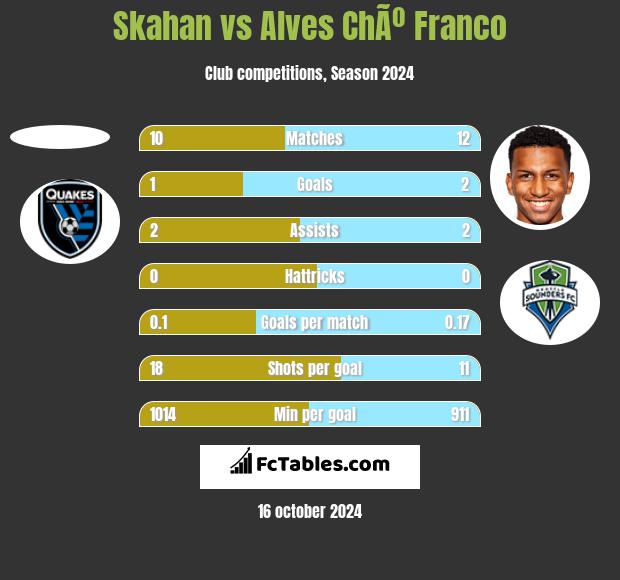 Skahan vs Alves ChÃº Franco h2h player stats