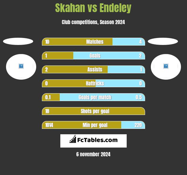 Skahan vs Endeley h2h player stats