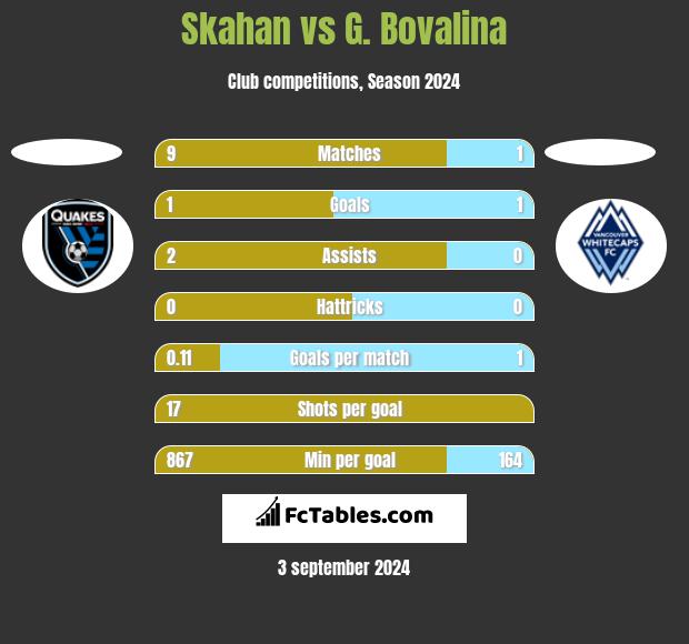 Skahan vs G. Bovalina h2h player stats