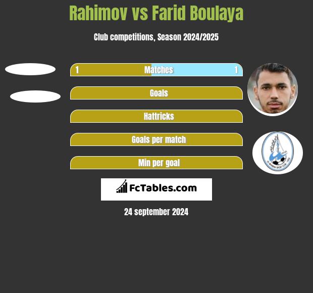 Rahimov vs Farid Boulaya h2h player stats