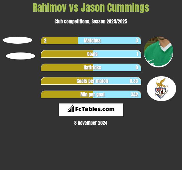 Rahimov vs Jason Cummings h2h player stats