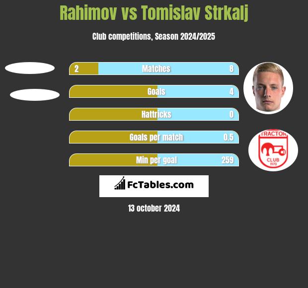 Rahimov vs Tomislav Strkalj h2h player stats