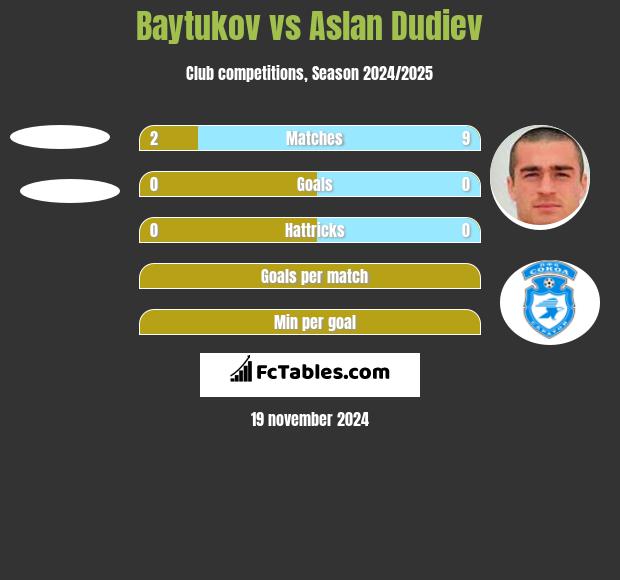 Baytukov vs Aslan Dudiev h2h player stats