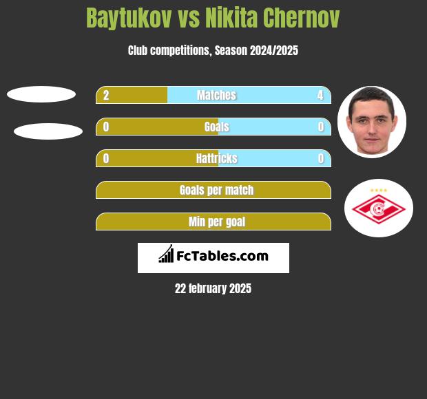 Baytukov vs Nikita Chernov h2h player stats