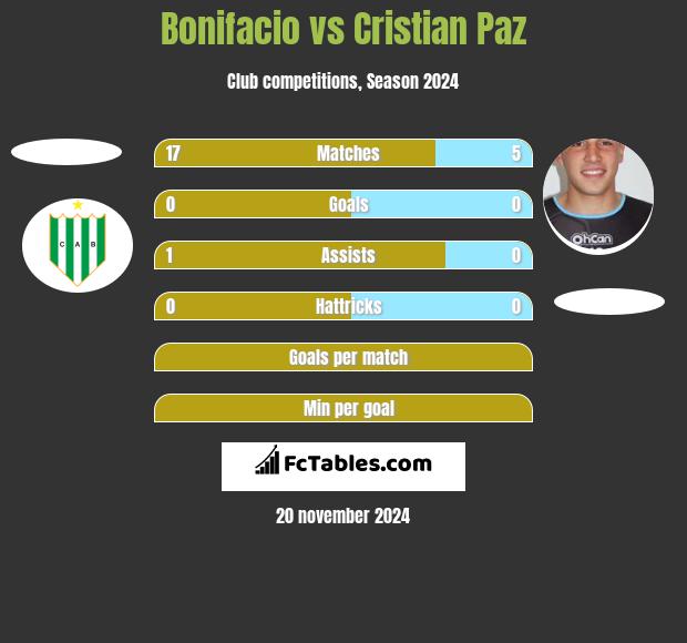 Bonifacio vs Cristian Paz h2h player stats