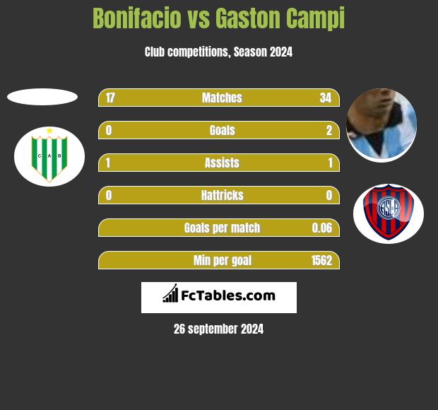 Bonifacio vs Gaston Campi h2h player stats