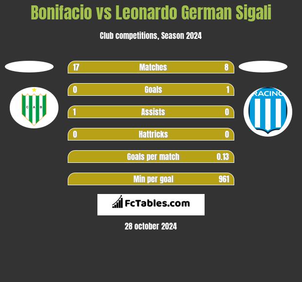 Bonifacio vs Leonardo Sigali h2h player stats