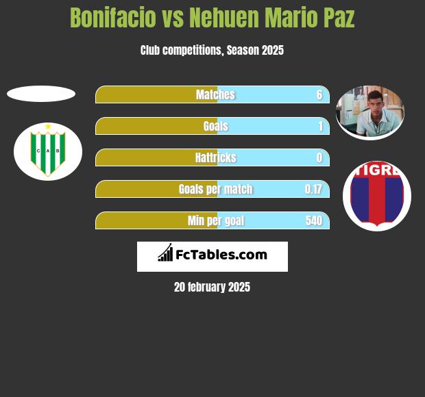 Bonifacio vs Nehuen Mario Paz h2h player stats