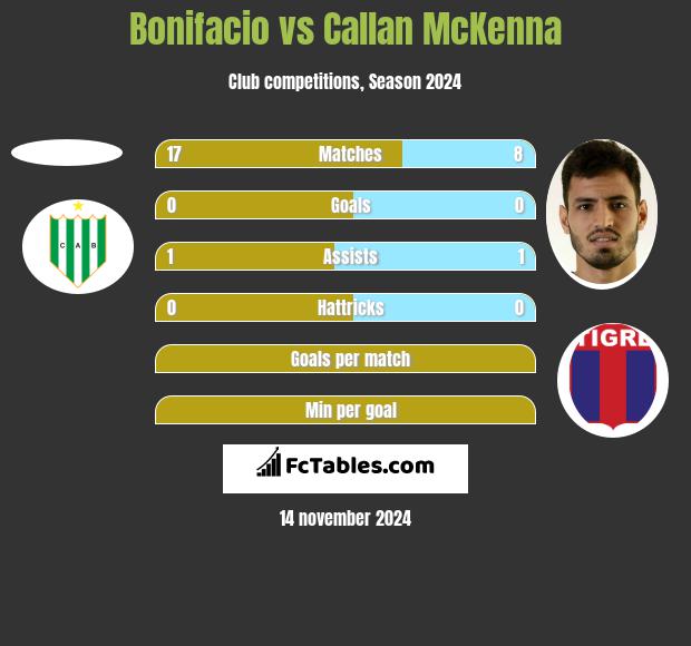 Bonifacio vs Callan McKenna h2h player stats