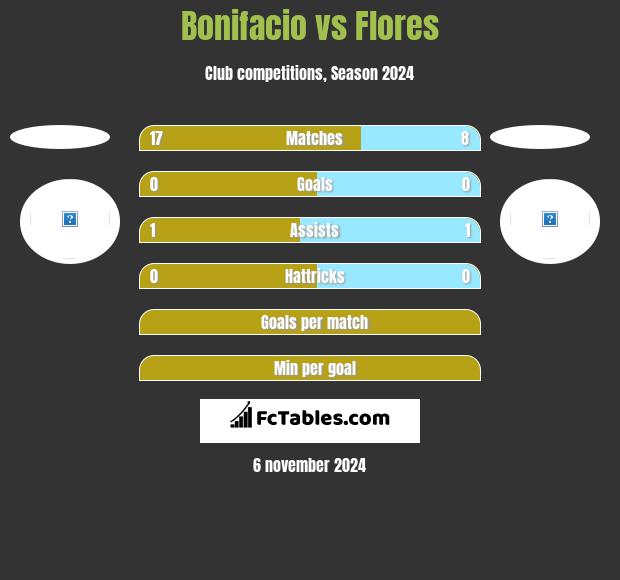 Bonifacio vs Flores h2h player stats