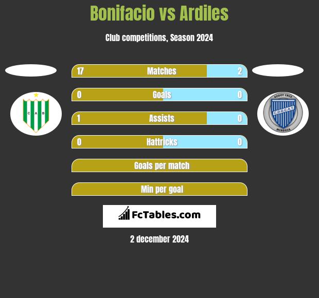 Bonifacio vs Ardiles h2h player stats