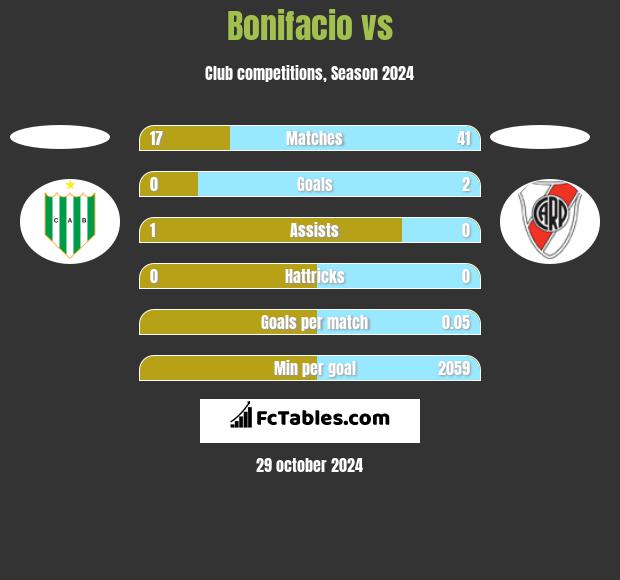 Bonifacio vs  h2h player stats