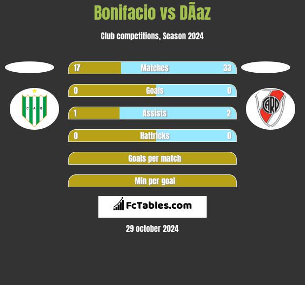 Bonifacio vs DÃ­az h2h player stats