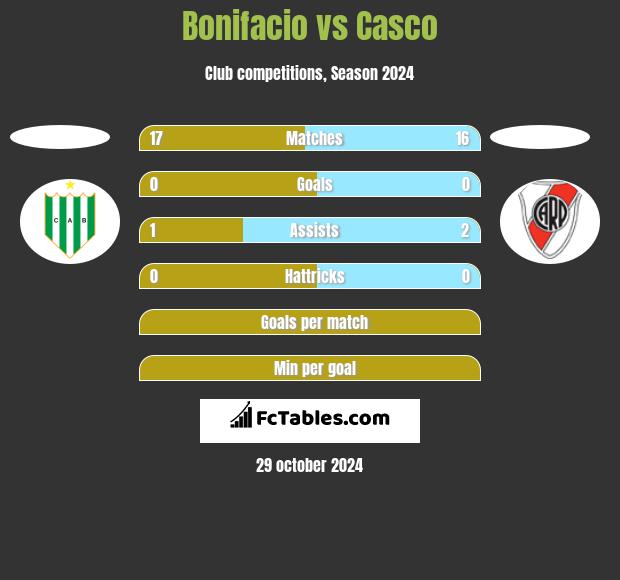 Bonifacio vs Casco h2h player stats