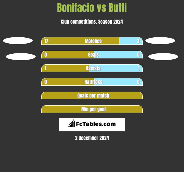 Bonifacio vs Butti h2h player stats