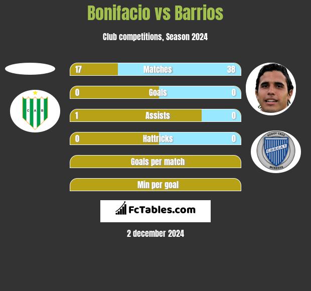 Bonifacio vs Barrios h2h player stats