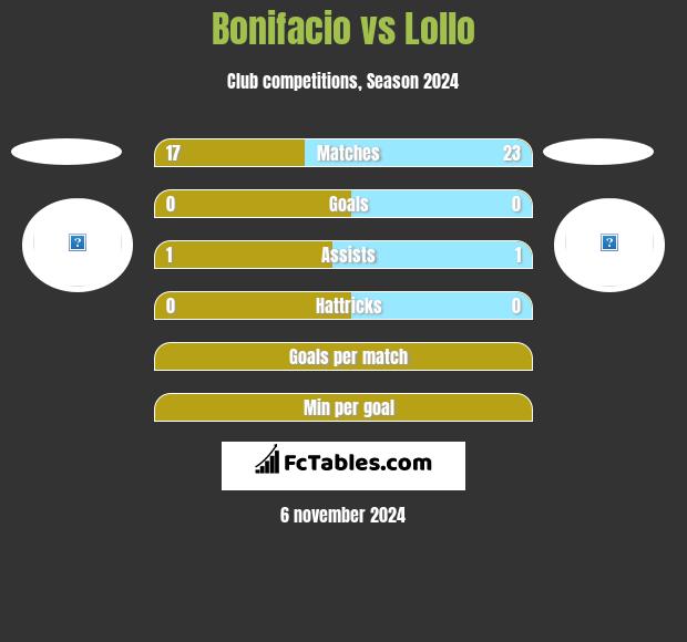 Bonifacio vs Lollo h2h player stats