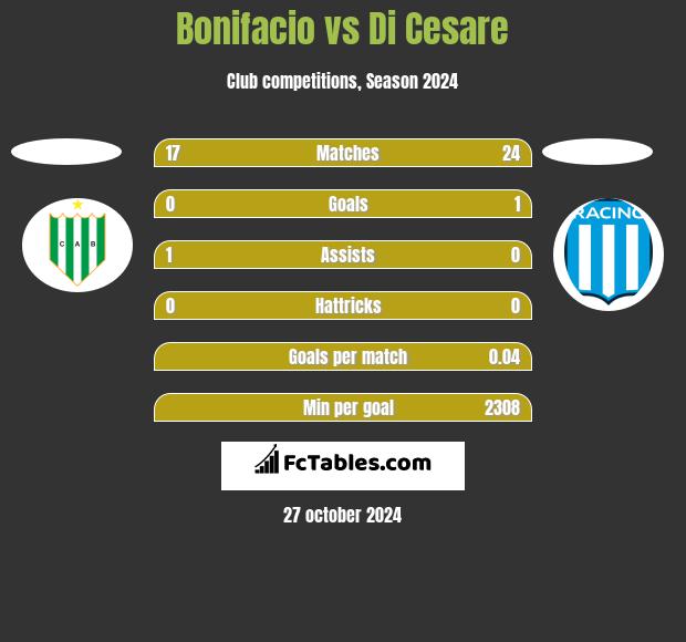 Bonifacio vs Di Cesare h2h player stats