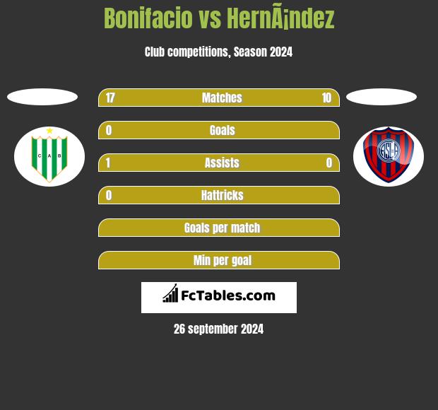 Bonifacio vs HernÃ¡ndez h2h player stats