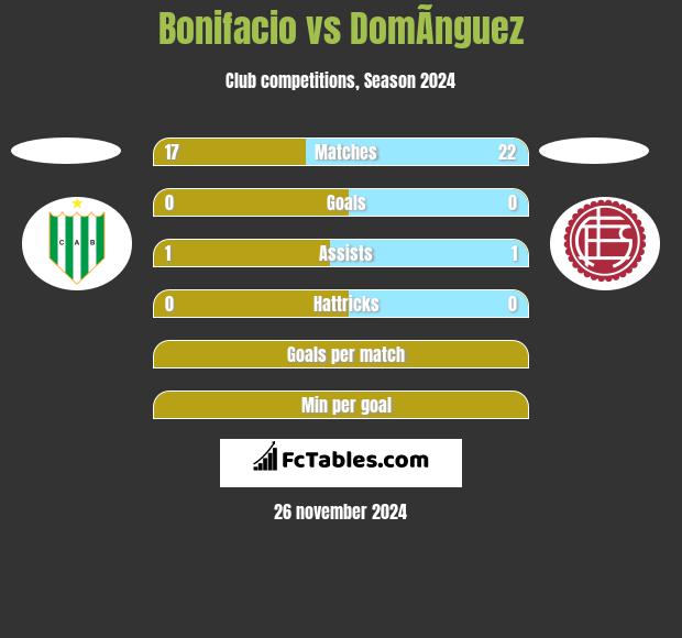 Bonifacio vs DomÃ­nguez h2h player stats