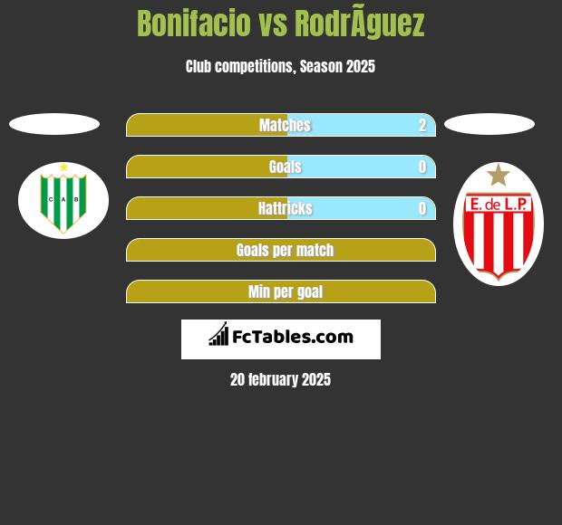 Bonifacio vs RodrÃ­guez h2h player stats