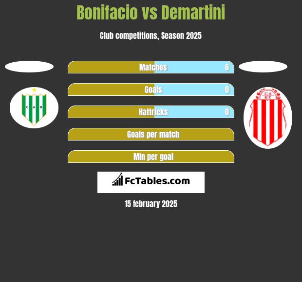 Bonifacio vs Demartini h2h player stats