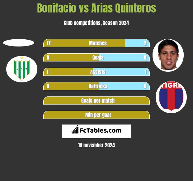 Bonifacio vs Arias Quinteros h2h player stats