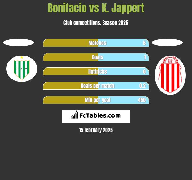 Bonifacio vs K. Jappert h2h player stats