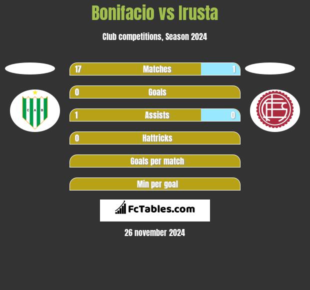 Bonifacio vs Irusta h2h player stats